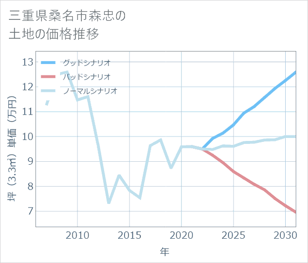 三重県桑名市森忠の土地価格推移