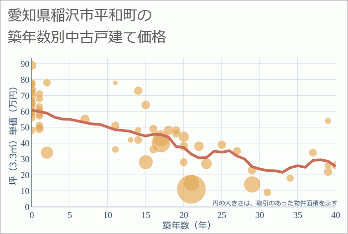 愛知県稲沢市平和町の築年数別の中古戸建て坪単価