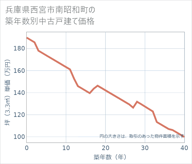 兵庫県西宮市南昭和町の築年数別の中古戸建て坪単価