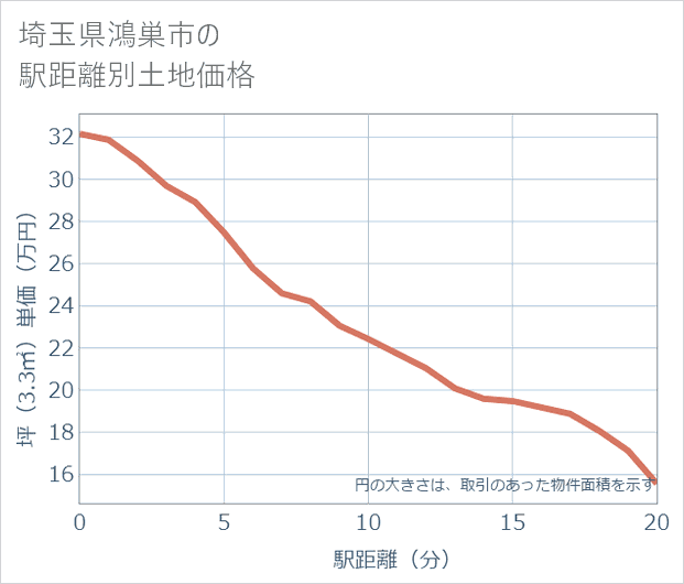 埼玉県鴻巣市の徒歩距離別の土地坪単価