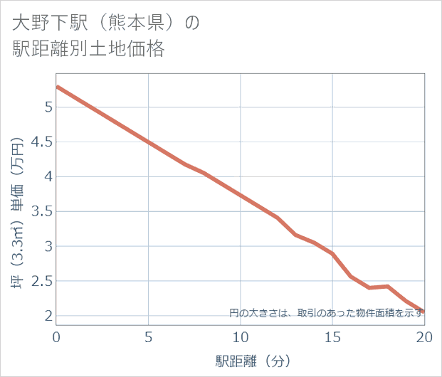 大野下駅(熊本県)の徒歩距離別の土地坪単価