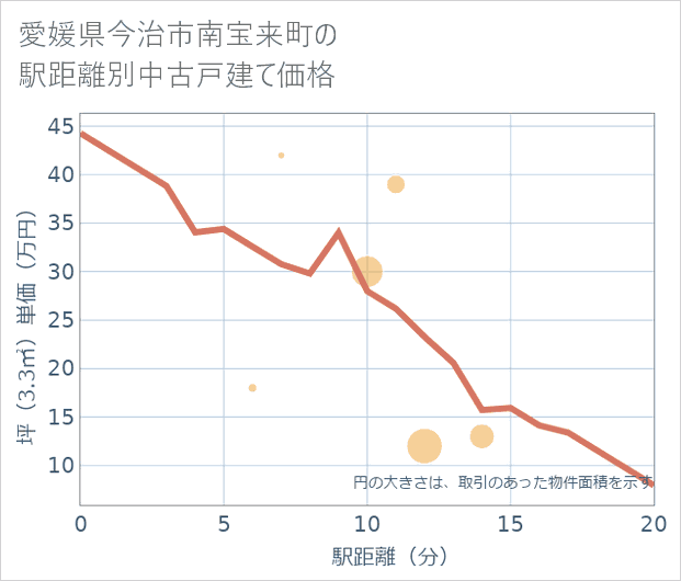 愛媛県今治市南宝来町の徒歩距離別の中古戸建て坪単価