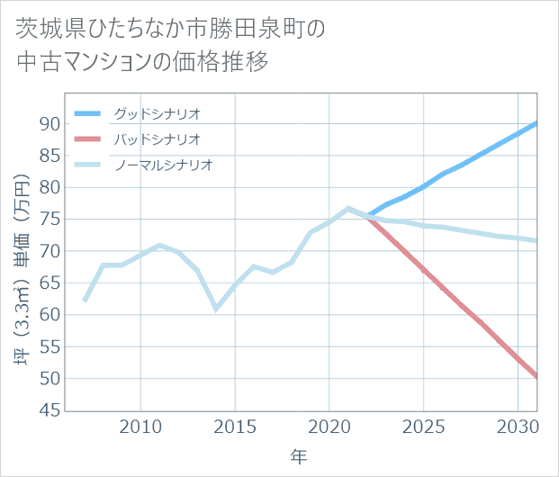 茨城県ひたちなか市勝田泉町の中古マンション価格推移