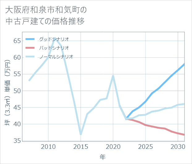 大阪府和泉市和気町の中古戸建て価格推移