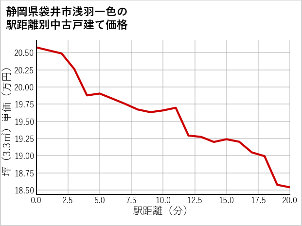 静岡県袋井市浅羽一色の徒歩距離別の中古戸建て坪単価