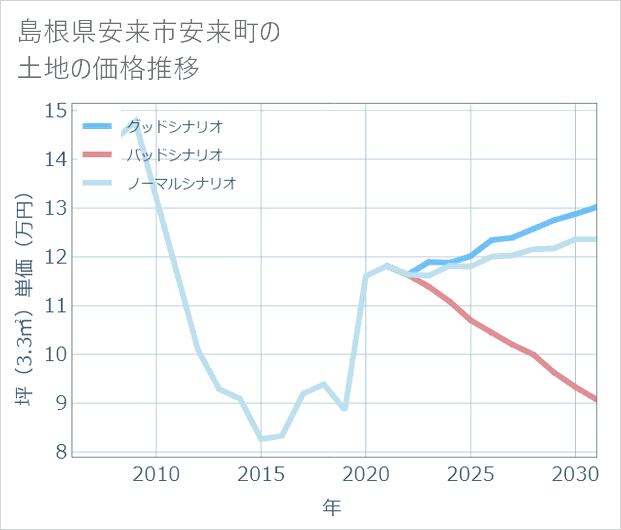 島根県安来市安来町の土地価格推移