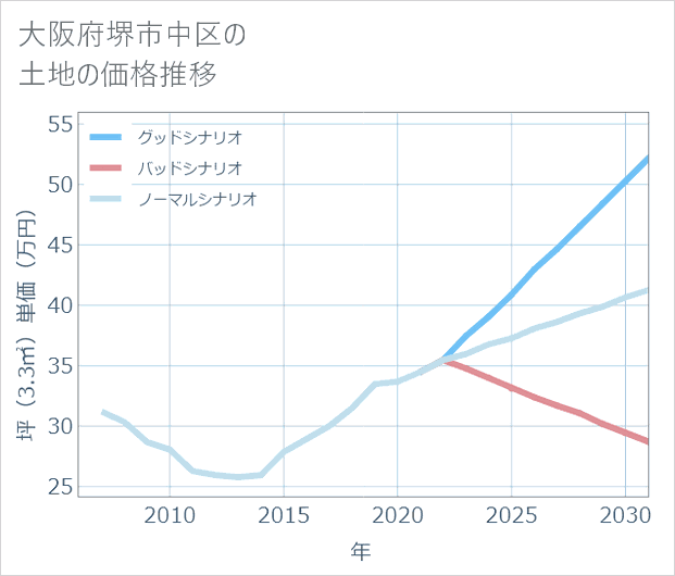 大阪府堺市中区の土地価格推移