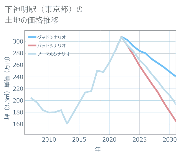 下神明駅(東京都)の土地価格推移
