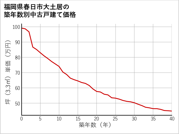 福岡県春日市大土居の築年数別の中古戸建て坪単価
