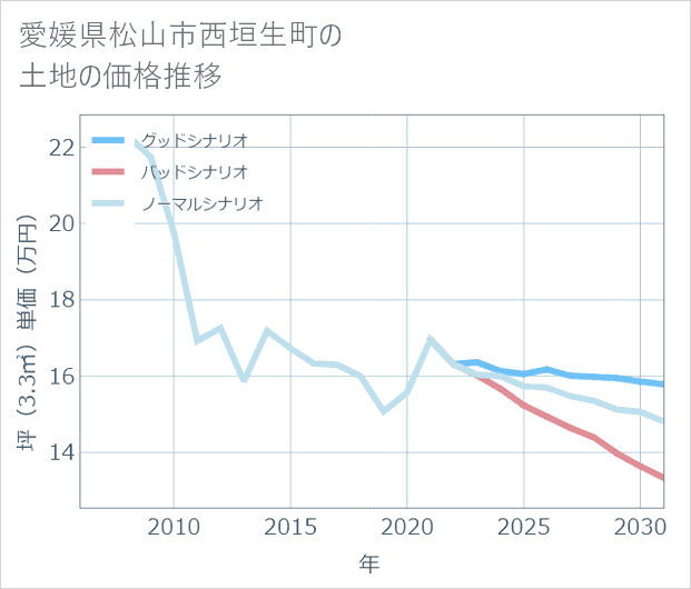 愛媛県松山市西垣生町の土地価格推移