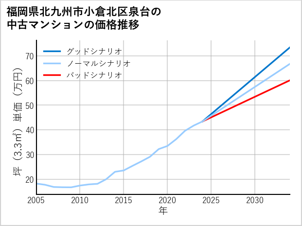 福岡県北九州市小倉北区泉台の中古マンション価格推移
