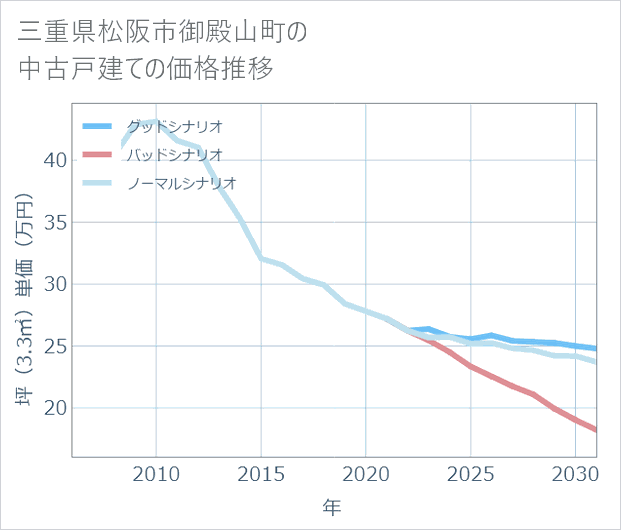 三重県松阪市御殿山町の中古戸建て価格推移