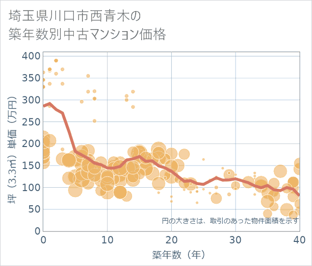 埼玉県川口市西青木の築年数別の中古マンション坪単価