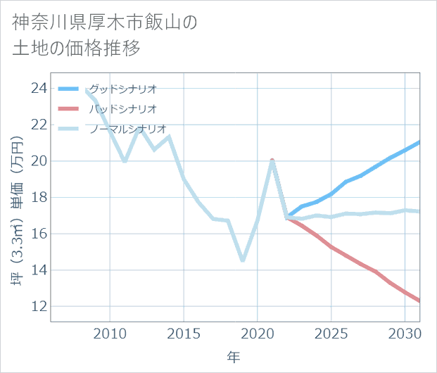 神奈川県厚木市飯山の土地価格推移