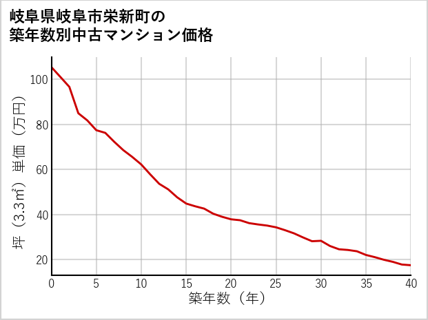 岐阜県岐阜市栄新町の築年数別の中古マンション坪単価