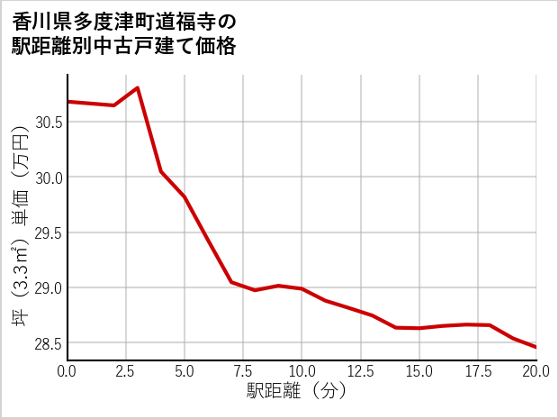香川県多度津町道福寺の徒歩距離別の中古戸建て坪単価