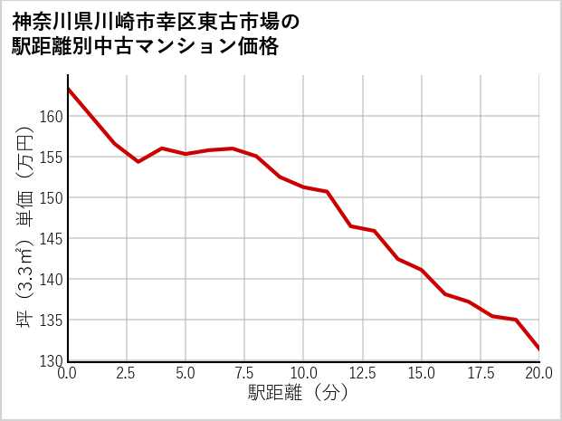 神奈川県川崎市幸区東古市場の徒歩距離別の中古マンション坪単価