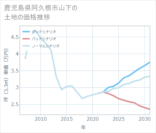 鹿児島県阿久根市山下の土地価格推移