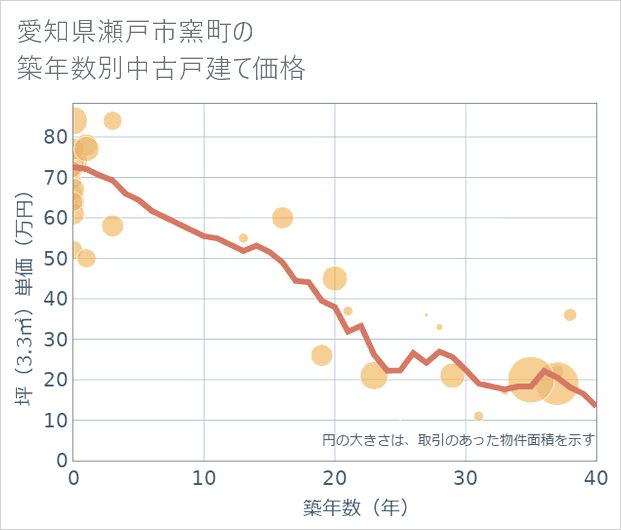 愛知県瀬戸市窯町の築年数別の中古戸建て坪単価