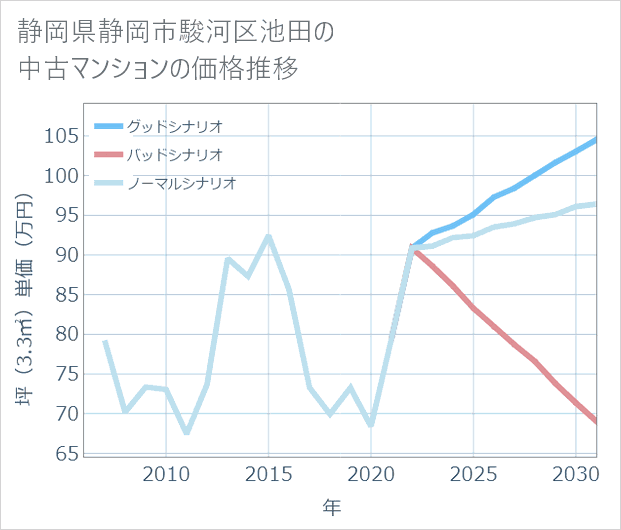 静岡県静岡市駿河区池田の中古マンション価格推移