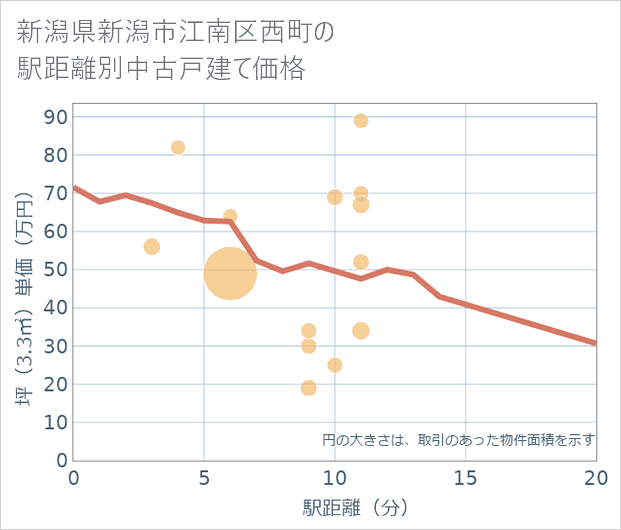 新潟県新潟市江南区西町の徒歩距離別の中古戸建て坪単価