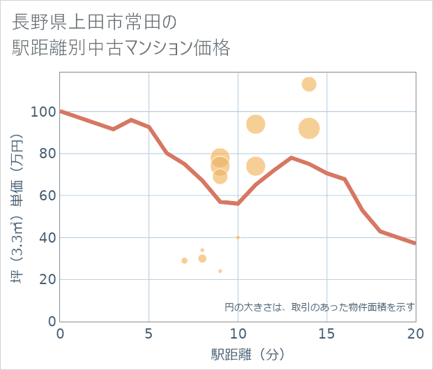 長野県上田市常田の徒歩距離別の中古マンション坪単価