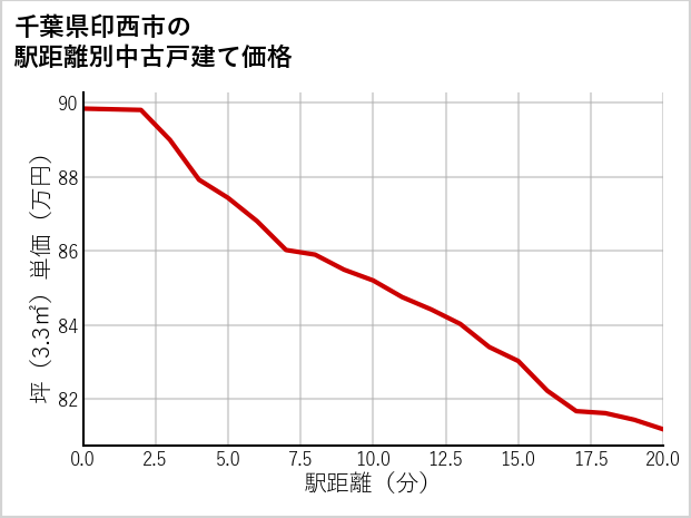 千葉県印西市の徒歩距離別の中古戸建て坪単価