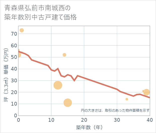 青森県弘前市南城西の築年数別の中古戸建て坪単価