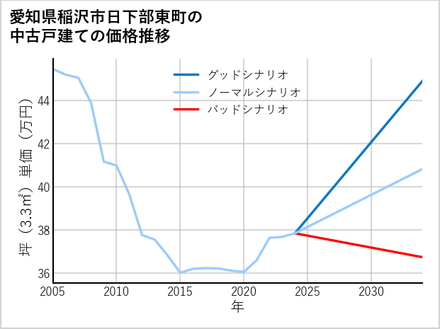 愛知県稲沢市日下部東町の中古戸建て価格推移