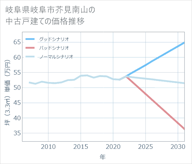 岐阜県岐阜市芥見南山の中古戸建て価格推移