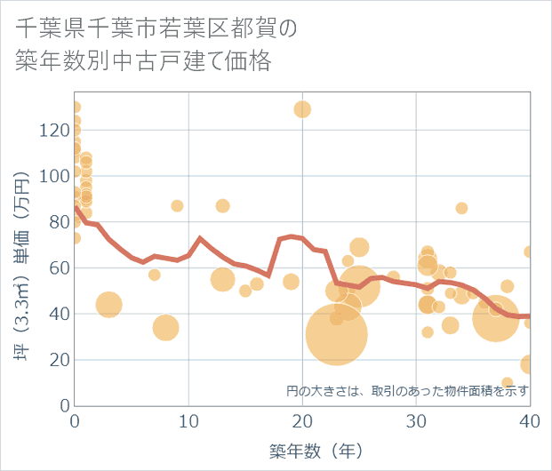 千葉県千葉市若葉区都賀の築年数別の中古戸建て坪単価