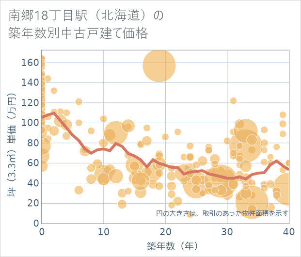 南郷18丁目駅(北海道)の築年数別の中古戸建て坪単価