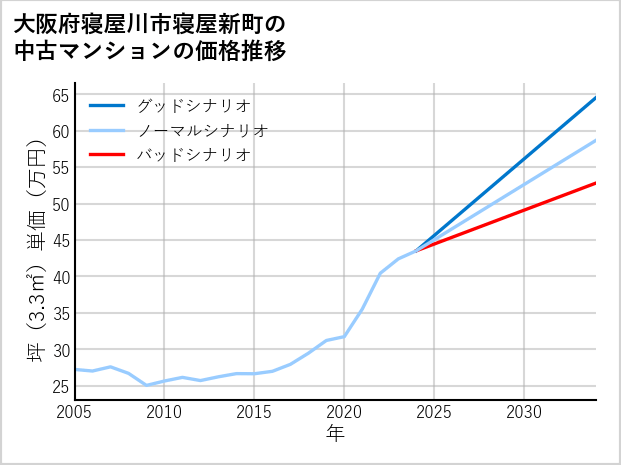大阪府寝屋川市寝屋新町の中古マンション価格推移