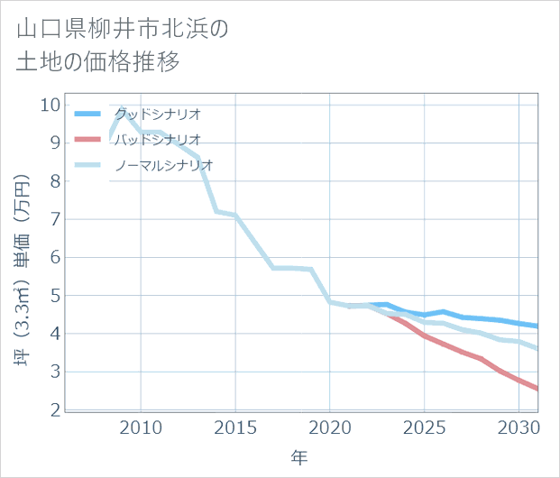 山口県柳井市北浜の土地価格推移