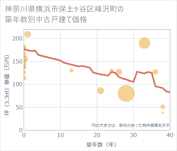 神奈川県横浜市保土ケ谷区峰沢町の築年数別の中古戸建て坪単価