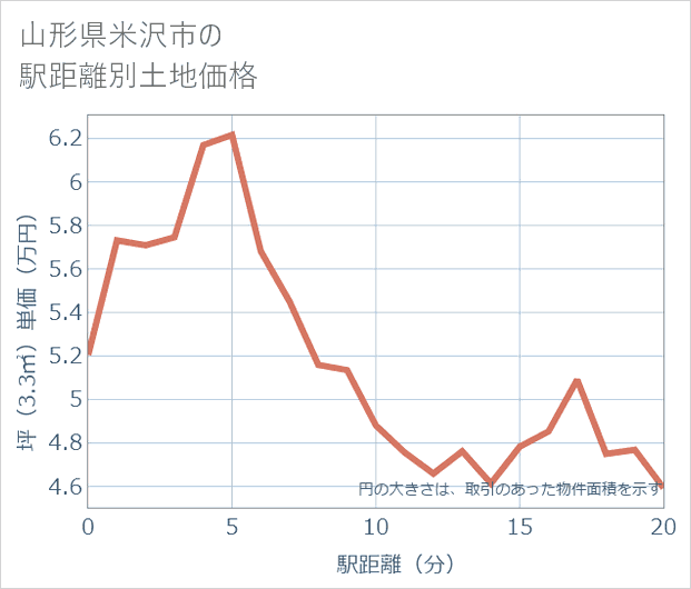 山形県米沢市の徒歩距離別の土地坪単価