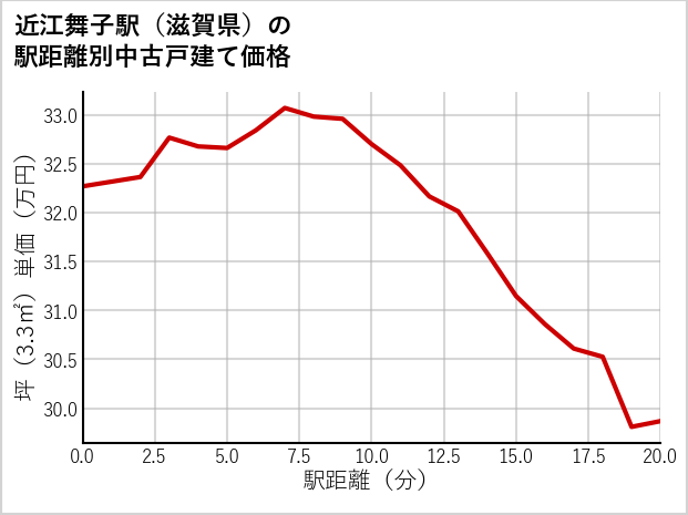 近江舞子駅（滋賀県）の徒歩距離別の中古戸建て坪単価