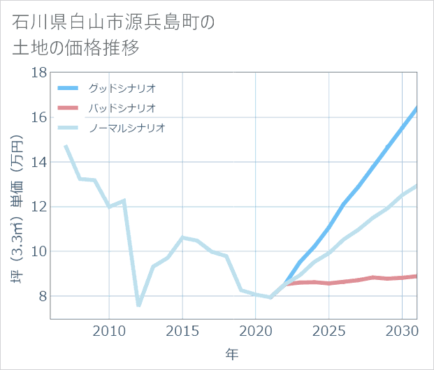 石川県白山市源兵島町の土地価格推移