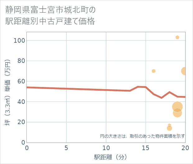 静岡県富士宮市城北町の徒歩距離別の中古戸建て坪単価