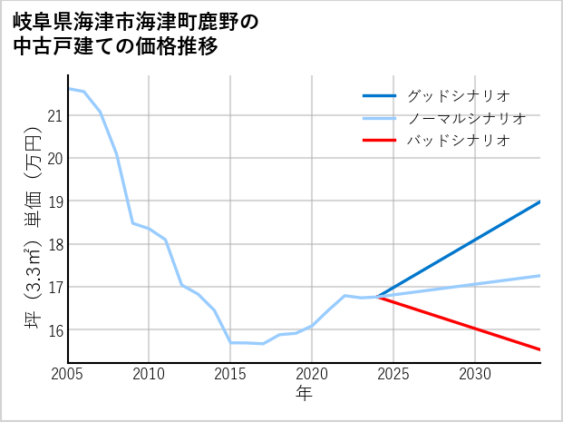 岐阜県海津市海津町鹿野の中古戸建て価格推移