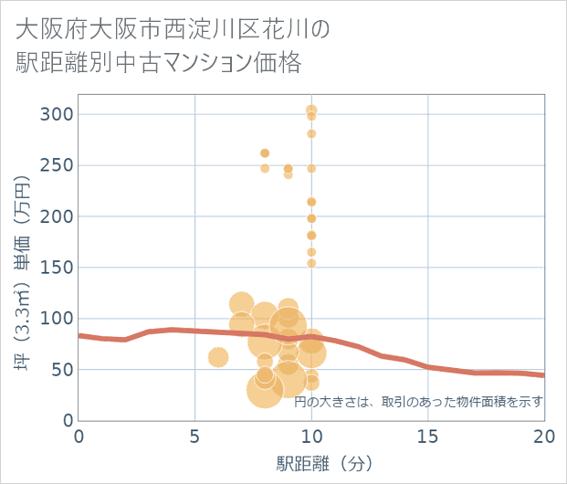 大阪府大阪市西淀川区花川の徒歩距離別の中古マンション坪単価