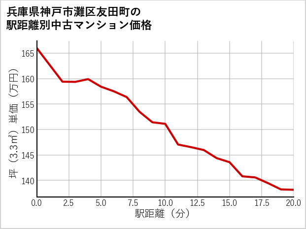 兵庫県神戸市灘区友田町の徒歩距離別の中古マンション坪単価