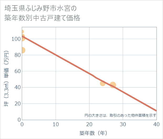埼玉県ふじみ野市水宮の築年数別の中古戸建て坪単価