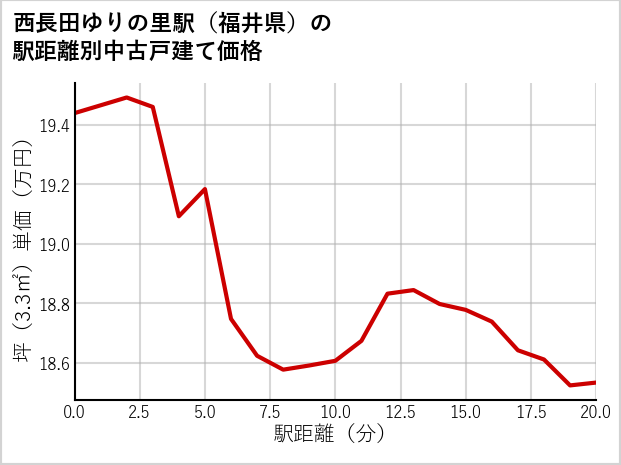 西長田ゆりの里駅（福井県）の徒歩距離別の中古戸建て坪単価