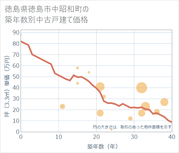 徳島県徳島市中昭和町の築年数別の中古戸建て坪単価