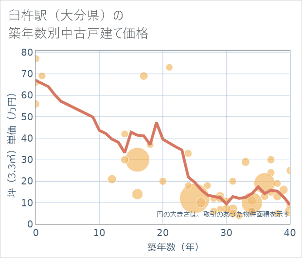 臼杵駅(大分県)の築年数別の中古戸建て坪単価