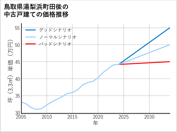 鳥取県湯梨浜町田後の中古戸建て価格推移