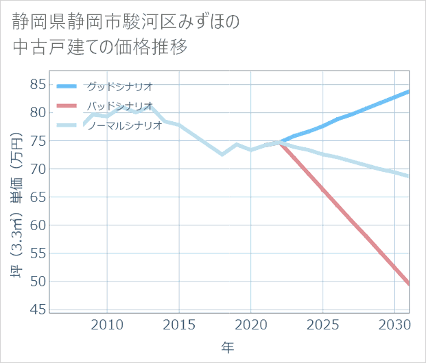 静岡県静岡市駿河区みずほの中古戸建て価格推移