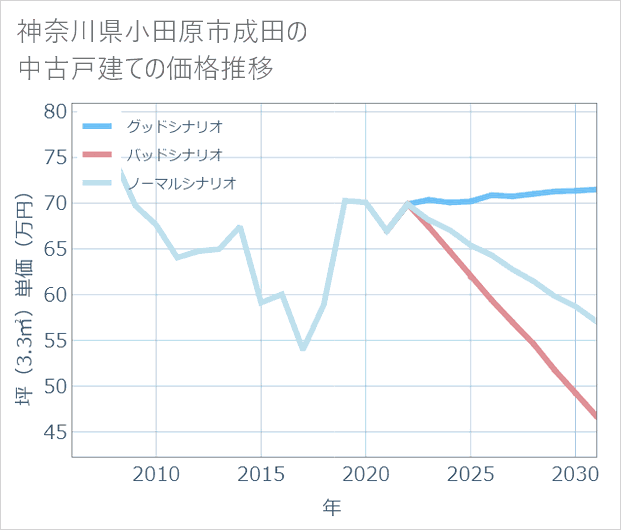神奈川県小田原市成田の中古戸建て価格推移