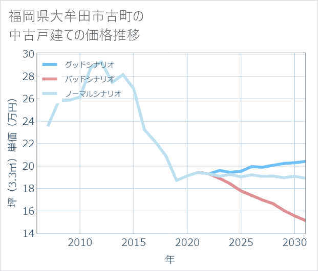 福岡県大牟田市古町の中古戸建て価格推移